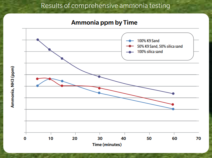 Naperville pet turf amonia testing